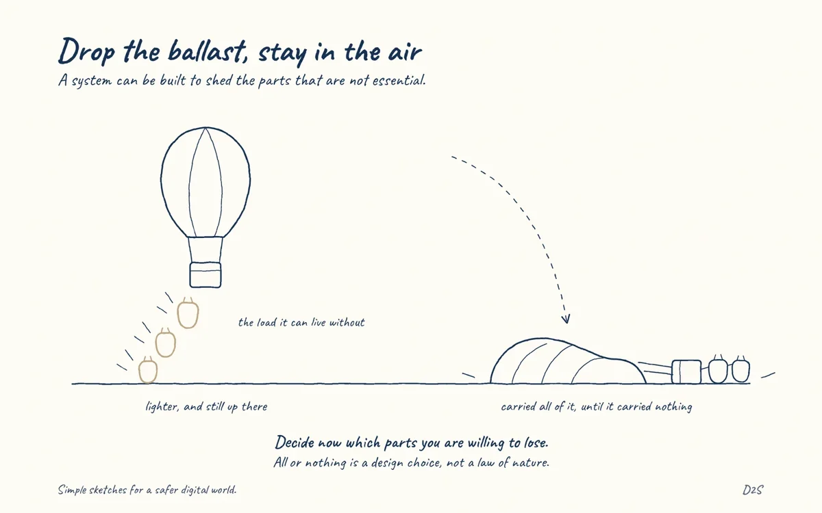 Hand-drawn sketch: Drop the ballast, stay in the air. A system can be built to shed the parts that are not essential.