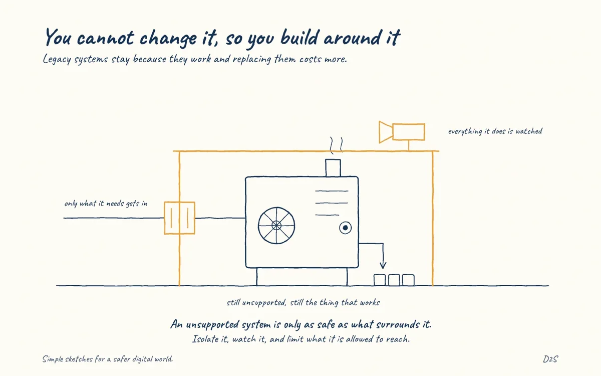 Hand-drawn sketch: You cannot change it, so you build around it. Legacy systems stay because they work and replacing them costs more.