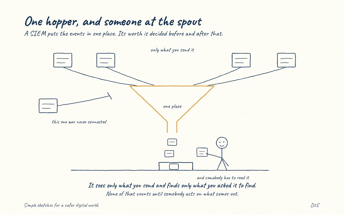 Hand-drawn sketch: One hopper, and someone at the spout. A SIEM puts the events in one place. Its worth is decided before and after that.