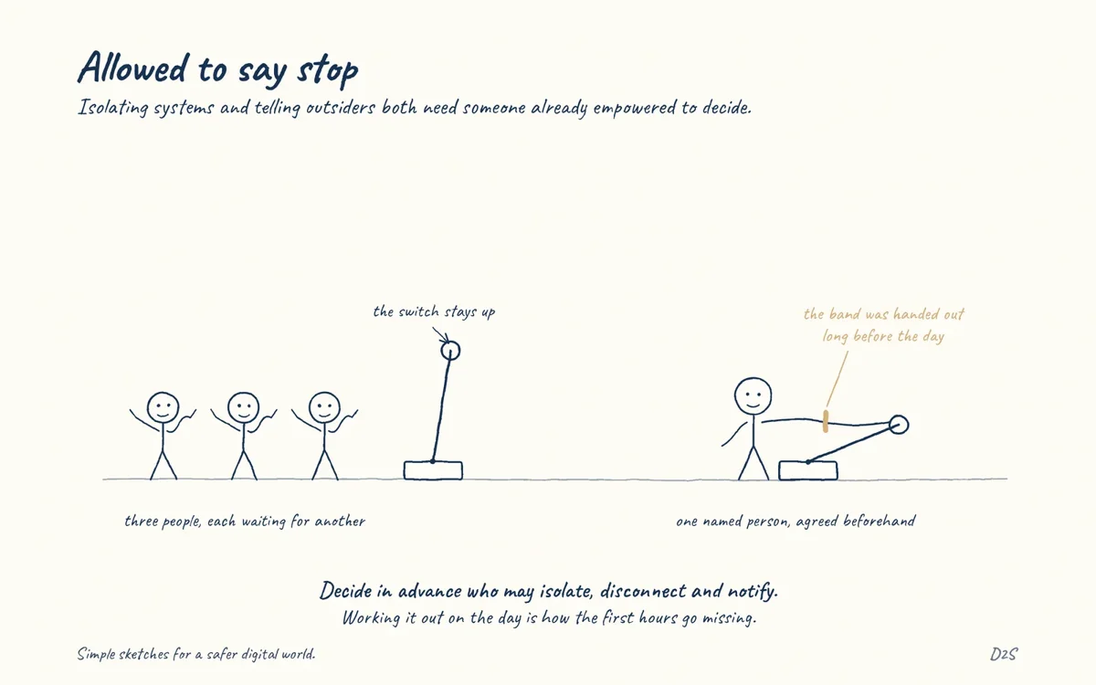 Hand-drawn sketch: Allowed to say stop. Isolating systems and telling outsiders both need someone already empowered to decide.