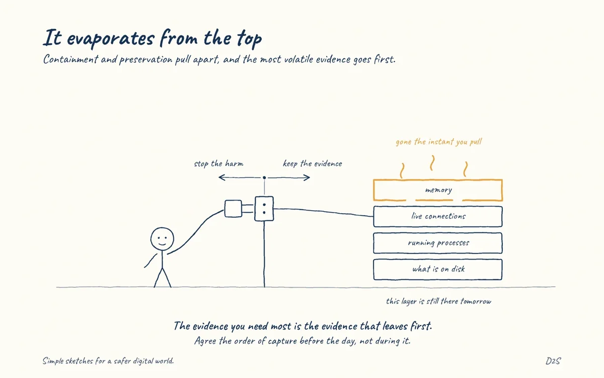 Hand-drawn sketch: It evaporates from the top. Containment and preservation pull apart, and the most volatile evidence goes first.
