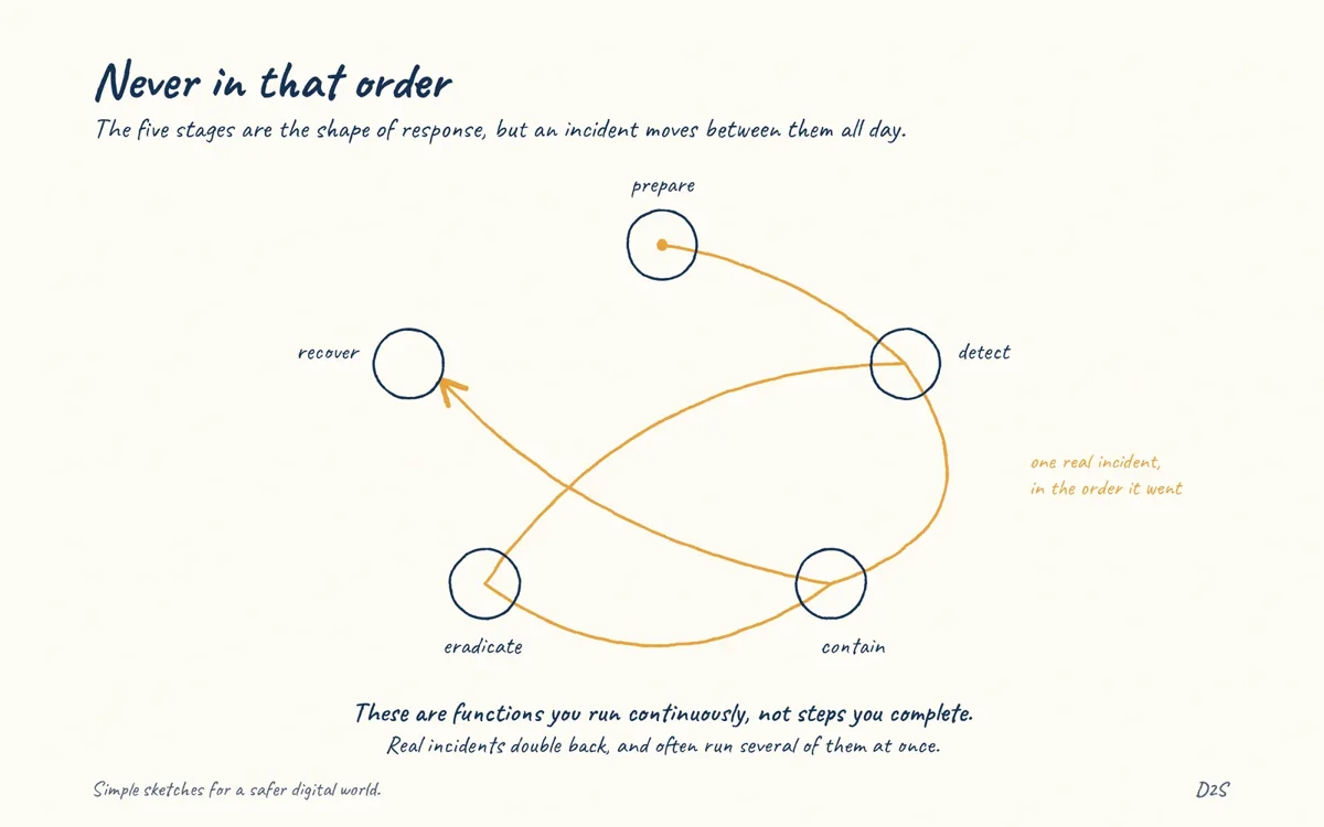 Hand-drawn sketch: Never in that order. The five stages are the shape of response, but an incident moves between them all day.