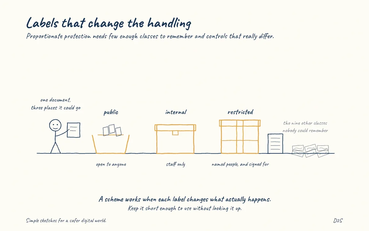 Hand-drawn sketch: Labels that change the handling. Proportionate protection requires knowing which data matters.