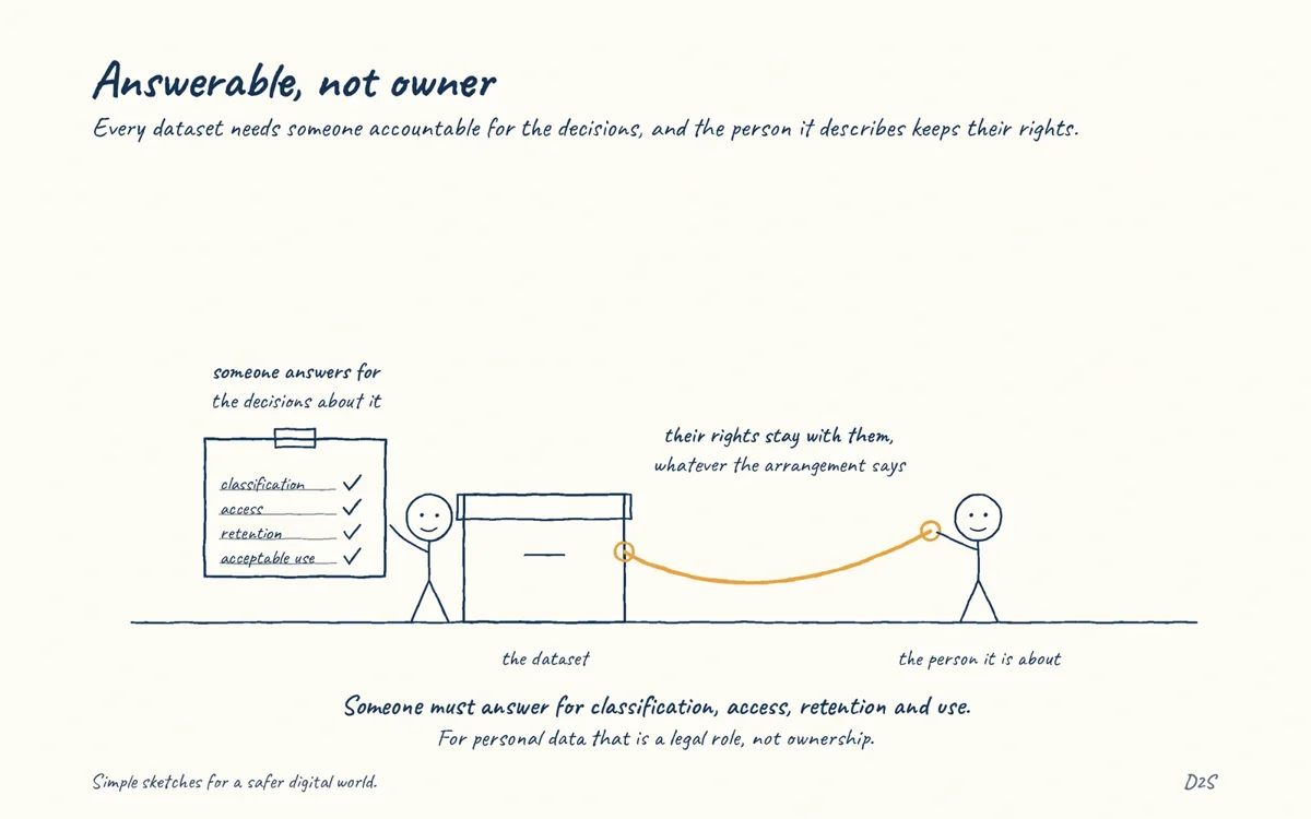 Hand-drawn sketch: Answerable, not owner. Someone must be accountable for decisions about each dataset: classification, access, retention and acceptable use.