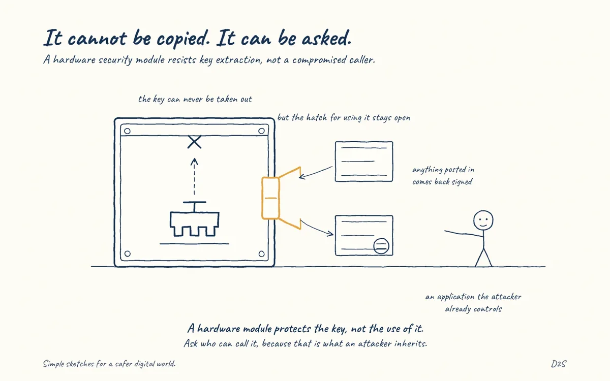 Hand-drawn sketch: It cannot be copied. It can be asked. A hardware security module resists key extraction, not a compromised caller.