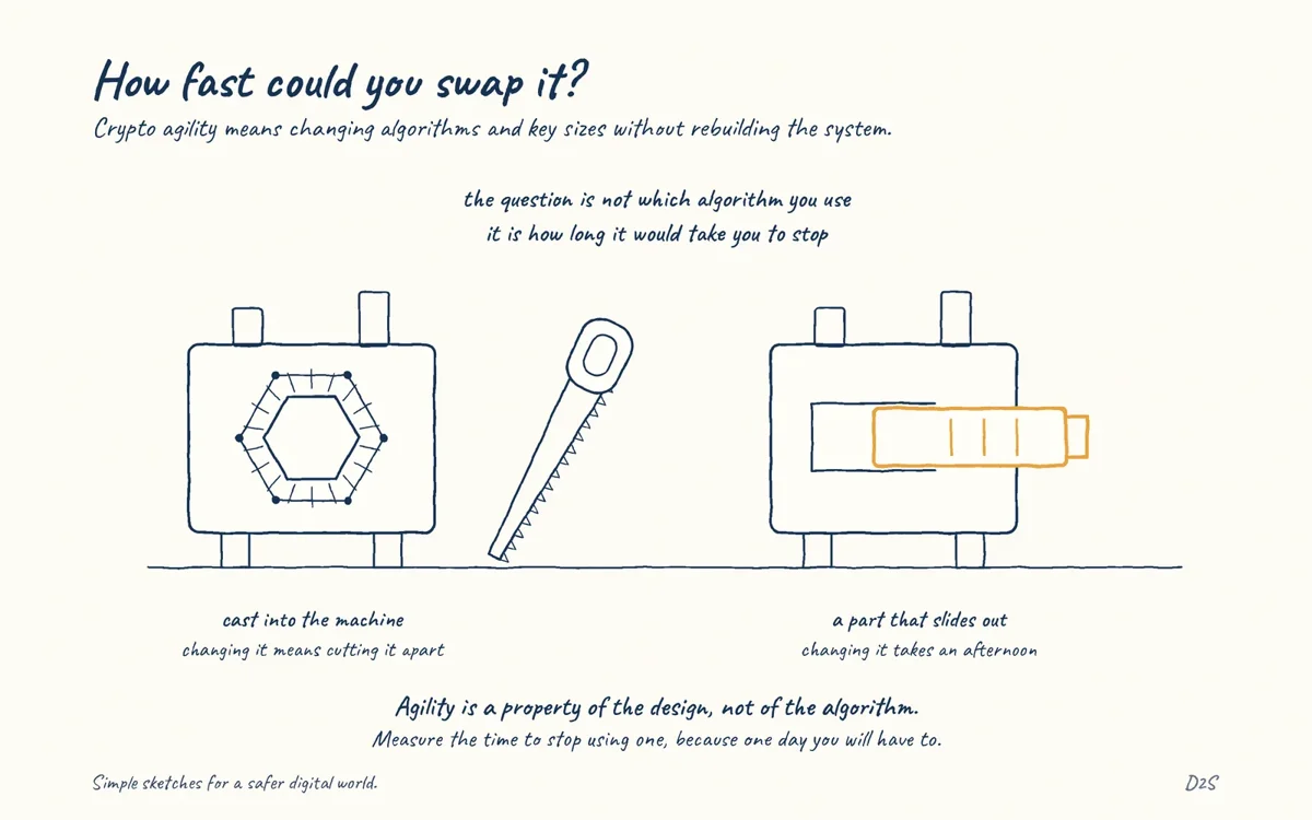 Hand-drawn sketch: How fast could you swap it?. Crypto agility means changing algorithms and key sizes without rebuilding the system.