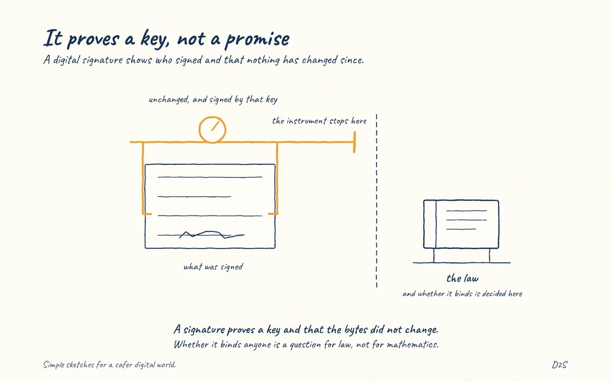 Hand-drawn sketch: It proves a key, not a promise. A digital signature shows who signed and that nothing has changed since.