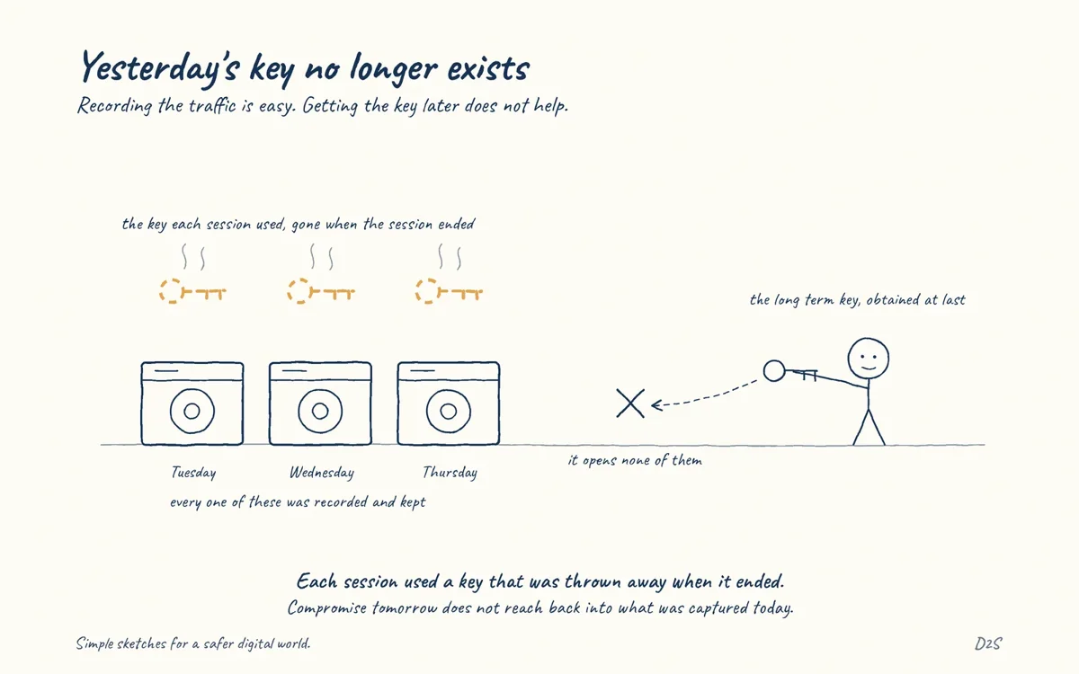 Hand-drawn sketch: Yesterday's key no longer exists. Recording the traffic is easy. Getting the key later does not help.