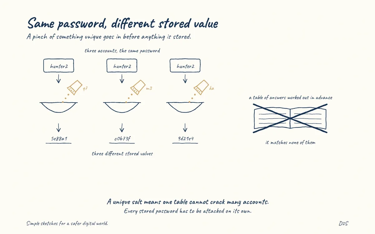 Hand-drawn sketch: Same password, different stored value. A unique salt per password means identical passwords produce different stored values, so an attacker must attack each separately and cannot use precomputed tables.