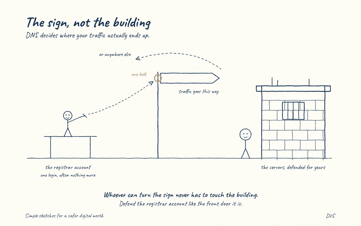 Hand-drawn sketch: The sign, not the building. DNS decides where your traffic actually goes, which makes the registrar account as security-critical as the servers it points to, and usually far less well defended.