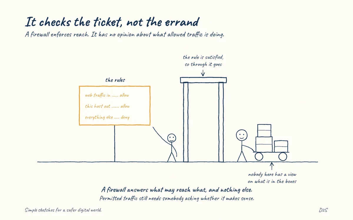 Hand-drawn sketch: It checks the ticket, not the errand. A firewall enforces reach. It has no opinion about what allowed traffic is doing.