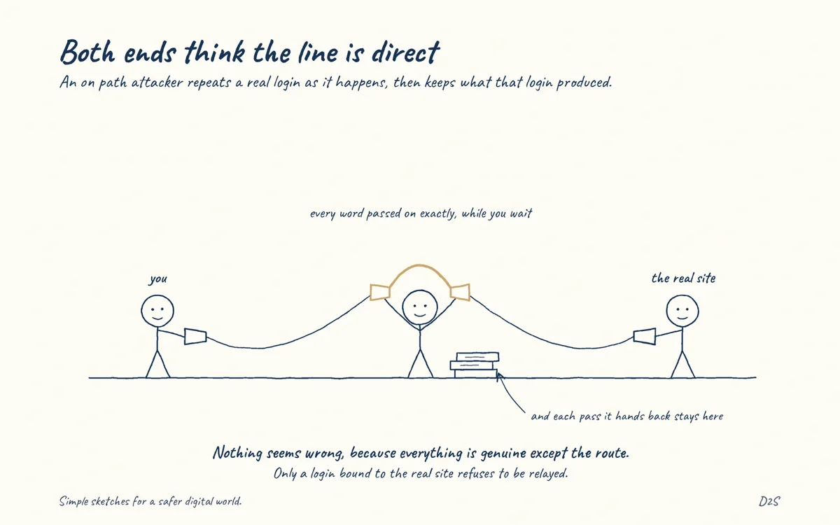 Hand-drawn sketch: Both ends think the line is direct. An on path attacker repeats a real login as it happens, then keeps what that login produced.