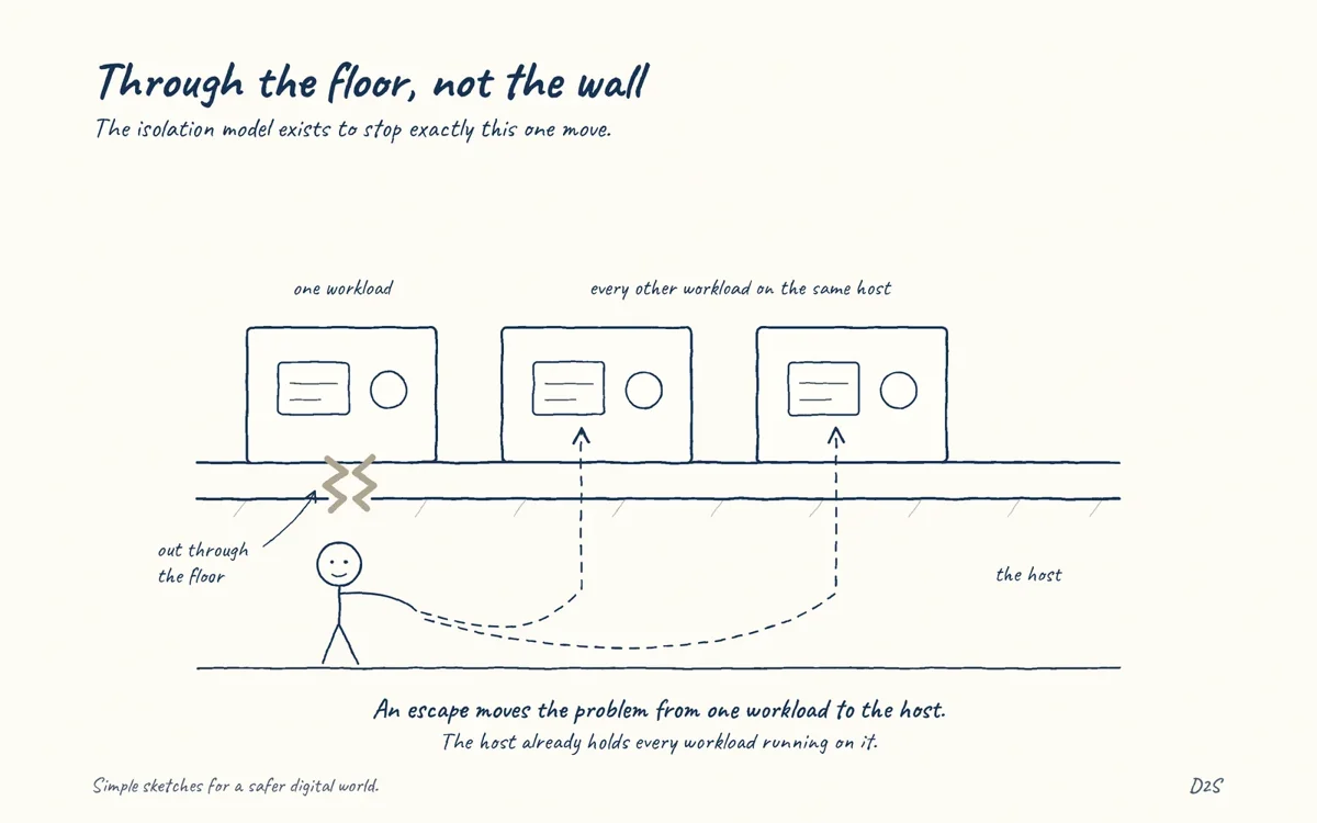 Hand-drawn sketch: Through the floor, not the wall. The isolation model exists to stop exactly this one move.