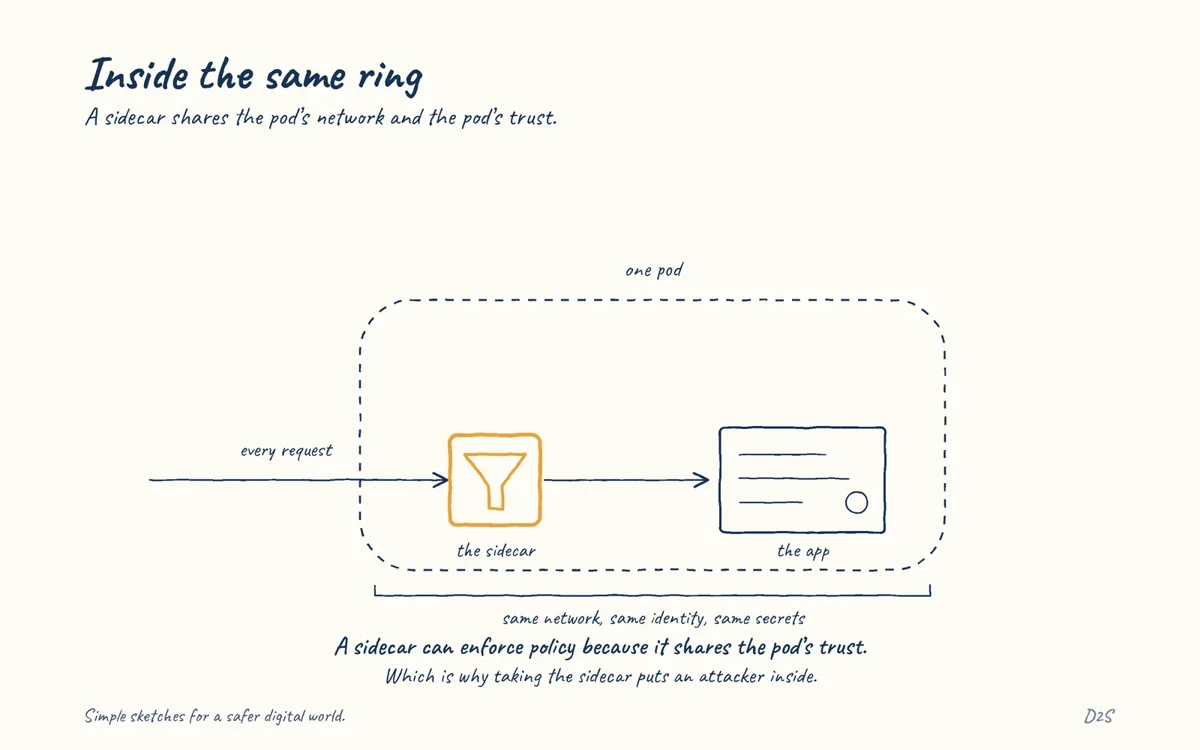 Hand-drawn sketch: Inside the same ring. A sidecar shares the pod's network and trust context, which is what lets it enforce policy and also what makes it additional attack surface inside the boundary.