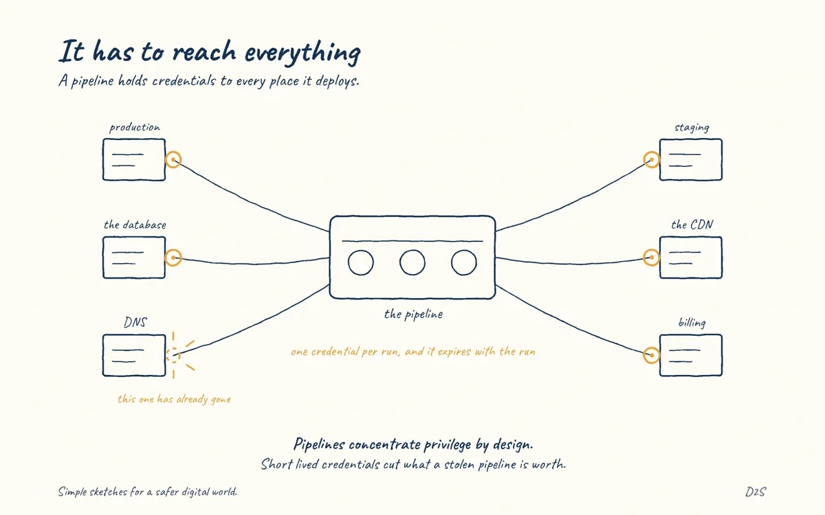 Hand-drawn sketch: It has to reach everything. Pipelines need credentials to nearly everything they deploy to, which concentrates privilege by design.