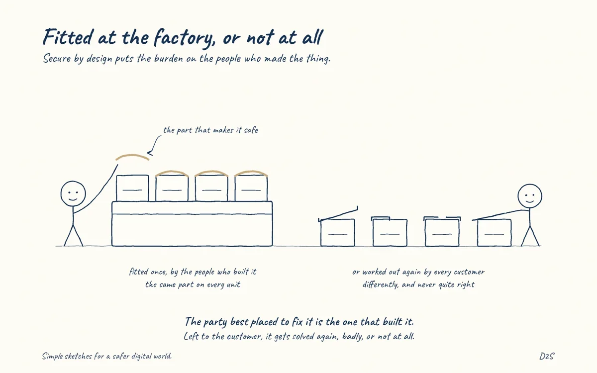 Hand-drawn sketch: Fitted at the factory, or not at all. Secure by design puts the burden on the people who made the thing.