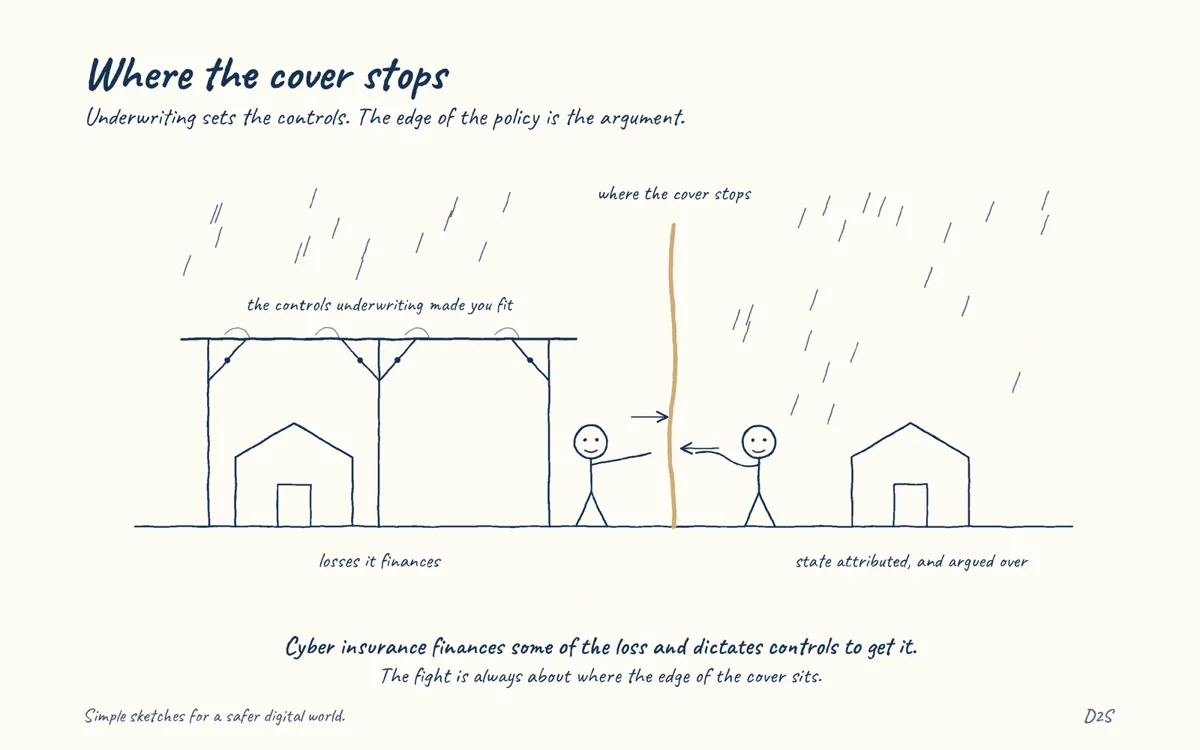 Hand-drawn sketch: Where the cover stops. Underwriting sets the controls. The edge of the policy is the argument.