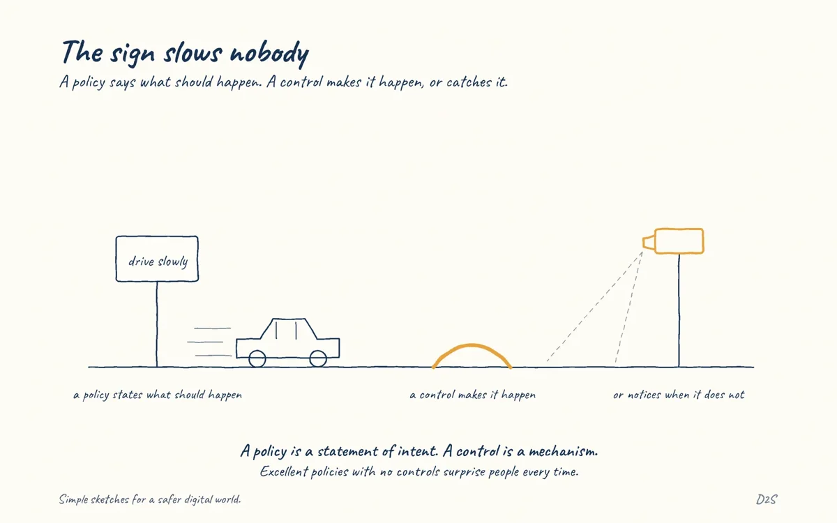 Hand-drawn sketch: The sign slows nobody. A policy says what should happen. A control makes it happen, or catches it.