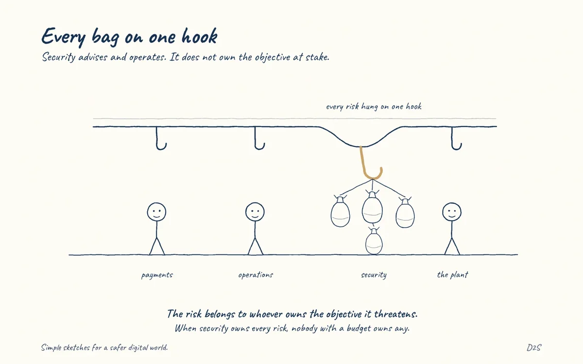 Hand-drawn sketch: Every bag on one hook. Security advises and operates. It does not own the objective at stake.