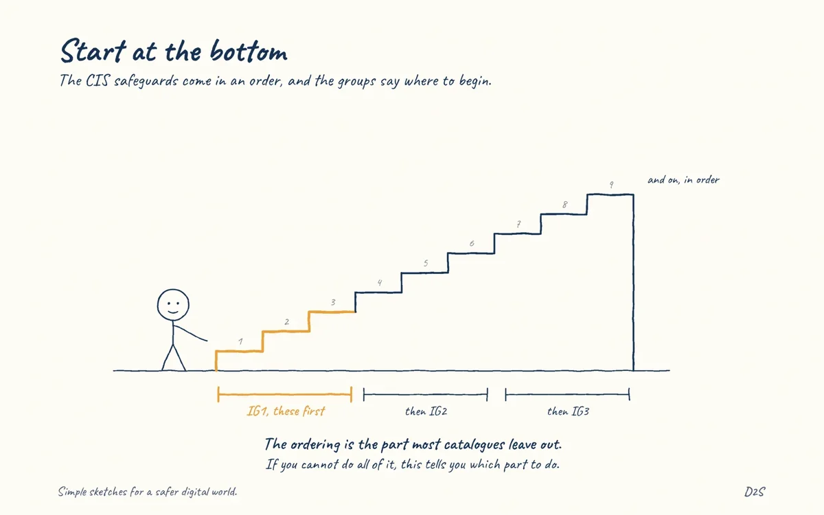 Hand-drawn sketch: Start at the bottom. The CIS safeguards come in an order, and the groups say where to begin.