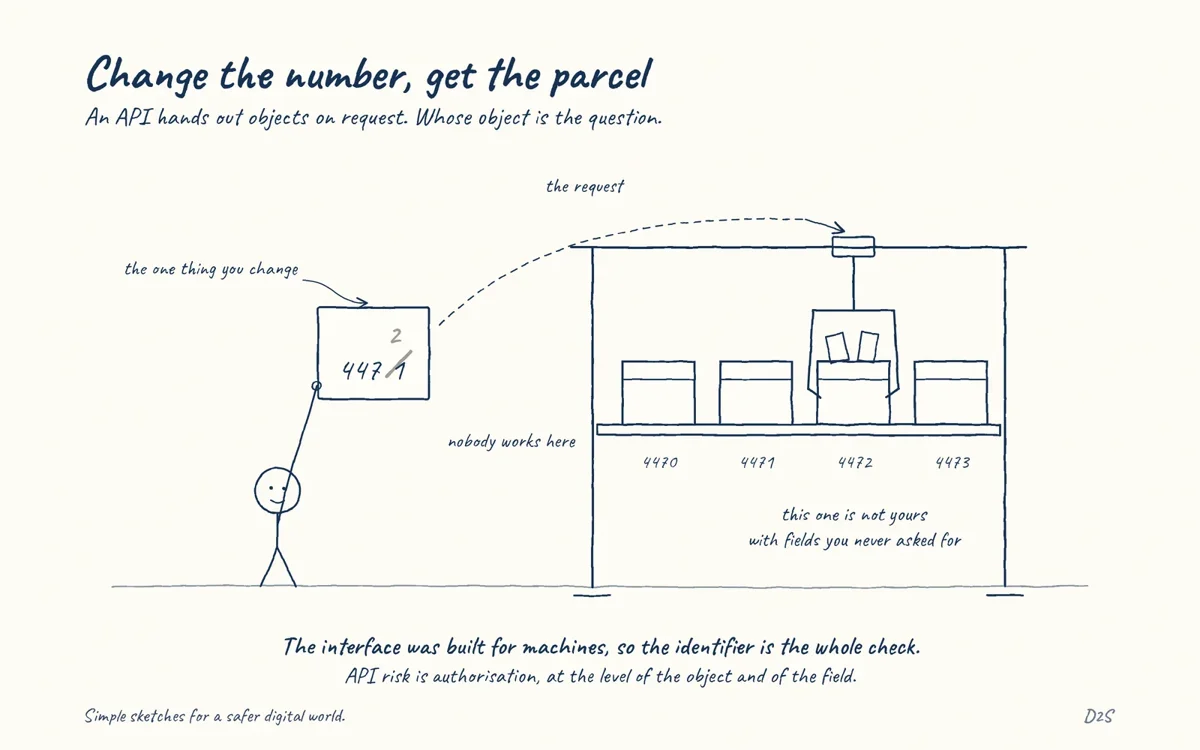 Hand-drawn sketch: Change the number, get the parcel. An API hands out objects on request. Whose object is the question.