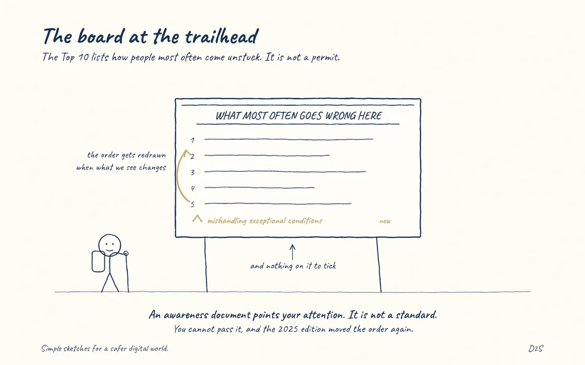 Hand-drawn sketch: The board at the trailhead. The Top 10 lists how people most often come unstuck. It is not a permit.