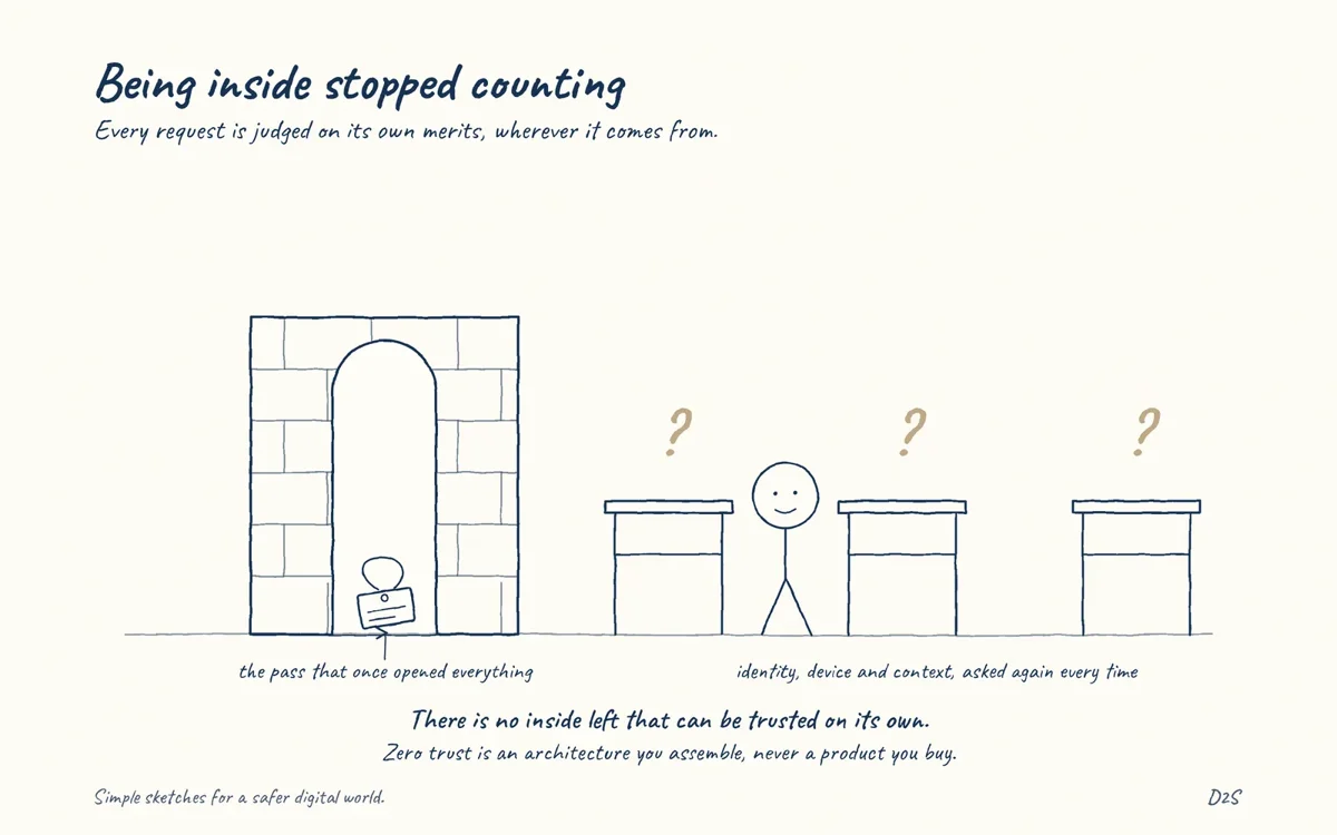 Hand-drawn sketch: Being inside stopped counting. Every request is judged on its own merits, wherever it comes from.