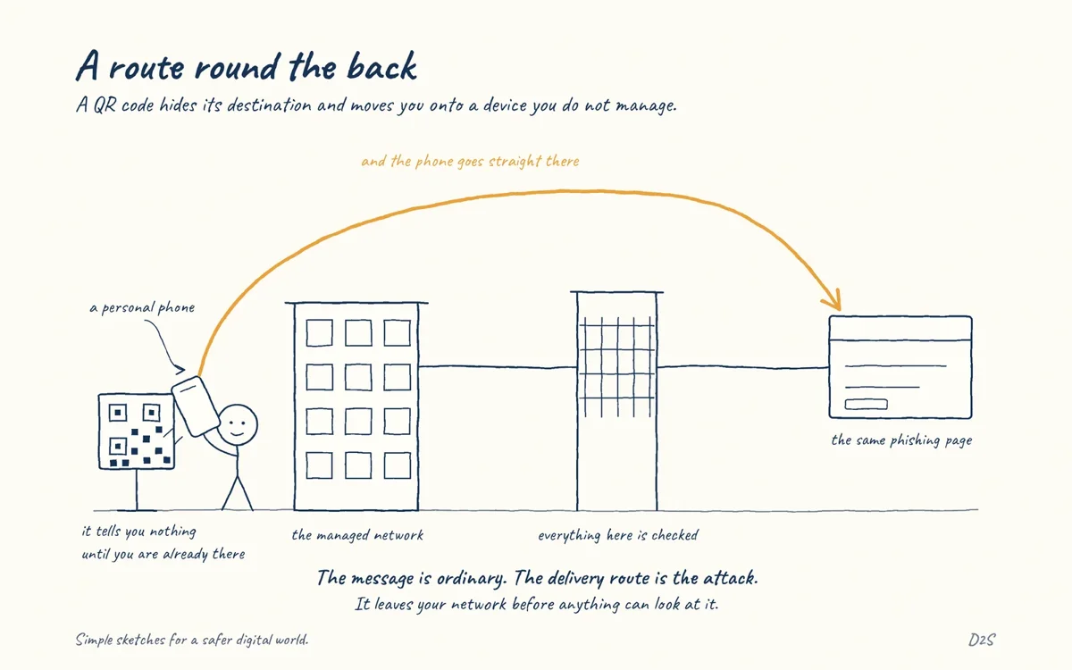 Hand-drawn sketch: A route round the back. QR codes hide their destination until you are already there and typically move the target onto a personal device outside corporate filtering.