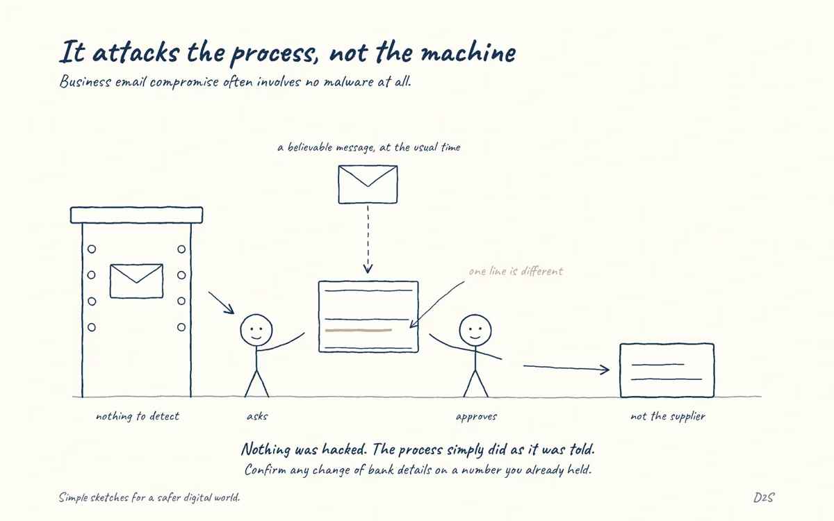 Hand-drawn sketch: It attacks the process, not the machine. Business email compromise attacks the process rather than the technology: a believable message inserted into a normal workflow to redirect a payment or extract data.