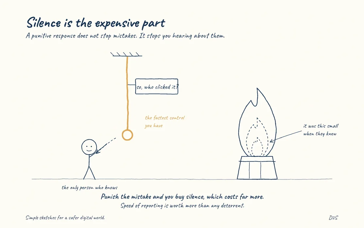 Hand-drawn sketch: Silence is the expensive part. Punitive responses to security mistakes buy silence, and silence is what turns a contained incident into one discovered late.