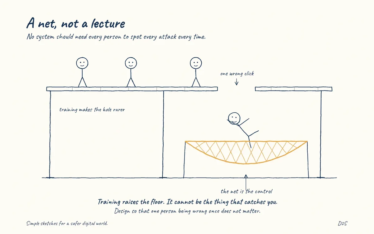 Hand-drawn sketch: A net, not a lecture. No system should need every person to spot every attack every time.