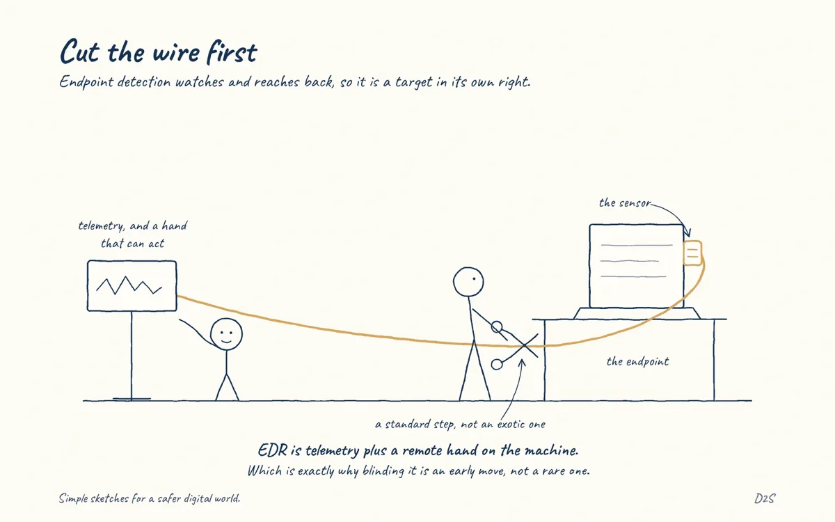 Hand-drawn sketch: Cut the wire first. Endpoint detection watches and reaches back, so it is a target in its own right.