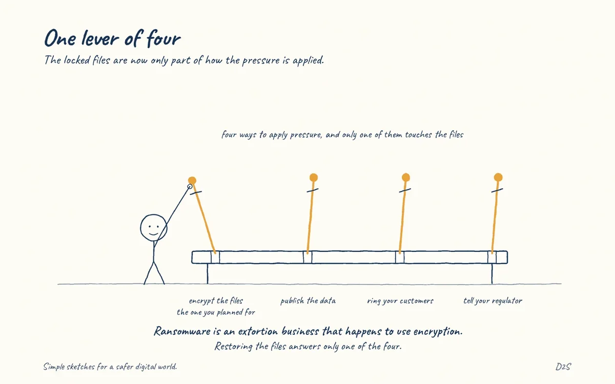 Hand-drawn sketch: One lever of four. The locked files are now only part of how the pressure is applied.