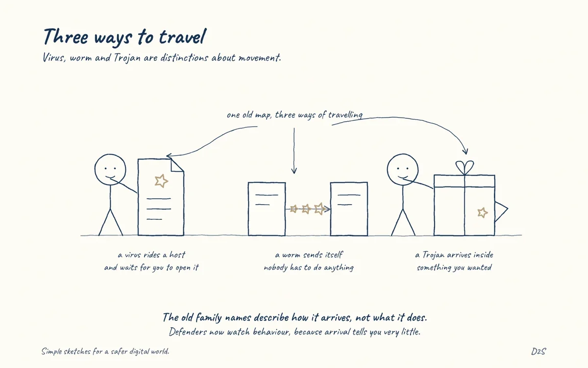 Hand-drawn sketch: Three ways to travel. Virus, worm and Trojan are distinctions about movement.