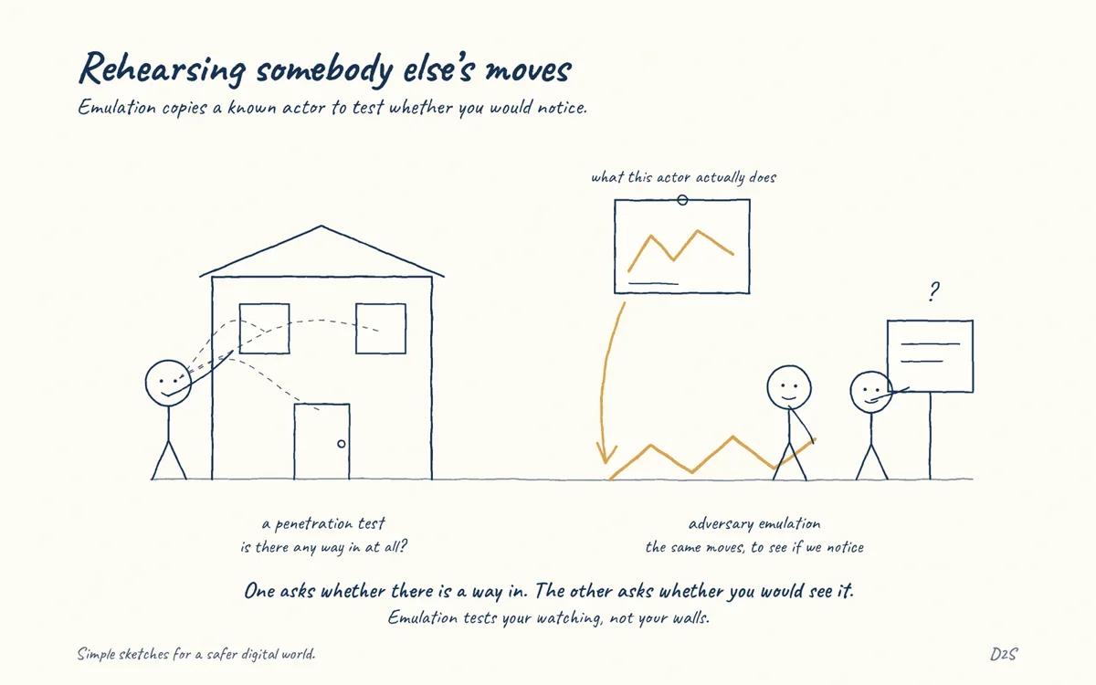 Hand-drawn sketch: Rehearsing somebody else's moves. Emulation copies a known actor to test whether you would notice.
