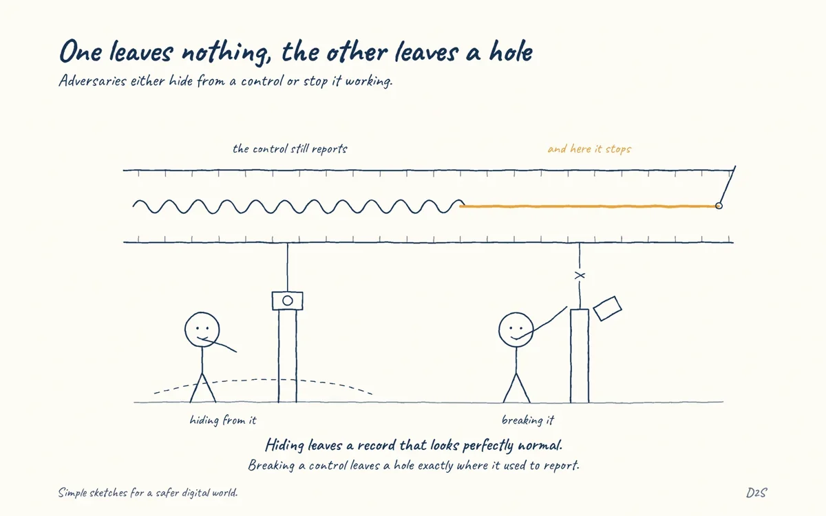 Hand-drawn sketch: One leaves nothing, the other leaves a hole. Adversaries either hide from a control or stop it working.