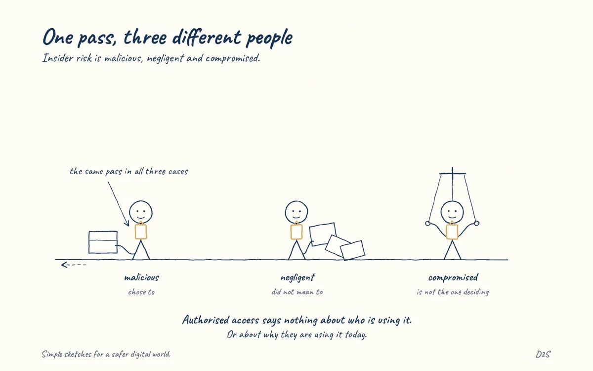 Hand-drawn sketch: One pass, three different people. Insider risk comes in three forms: malicious, negligent and compromised.