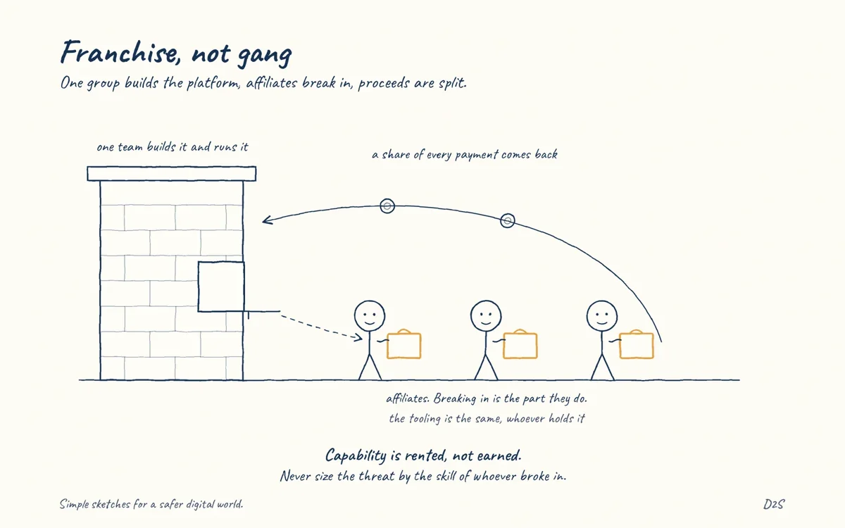 Hand-drawn sketch: Franchise, not gang. Ransomware operates as a service business: one group builds the platform, affiliates break in, proceeds are split.