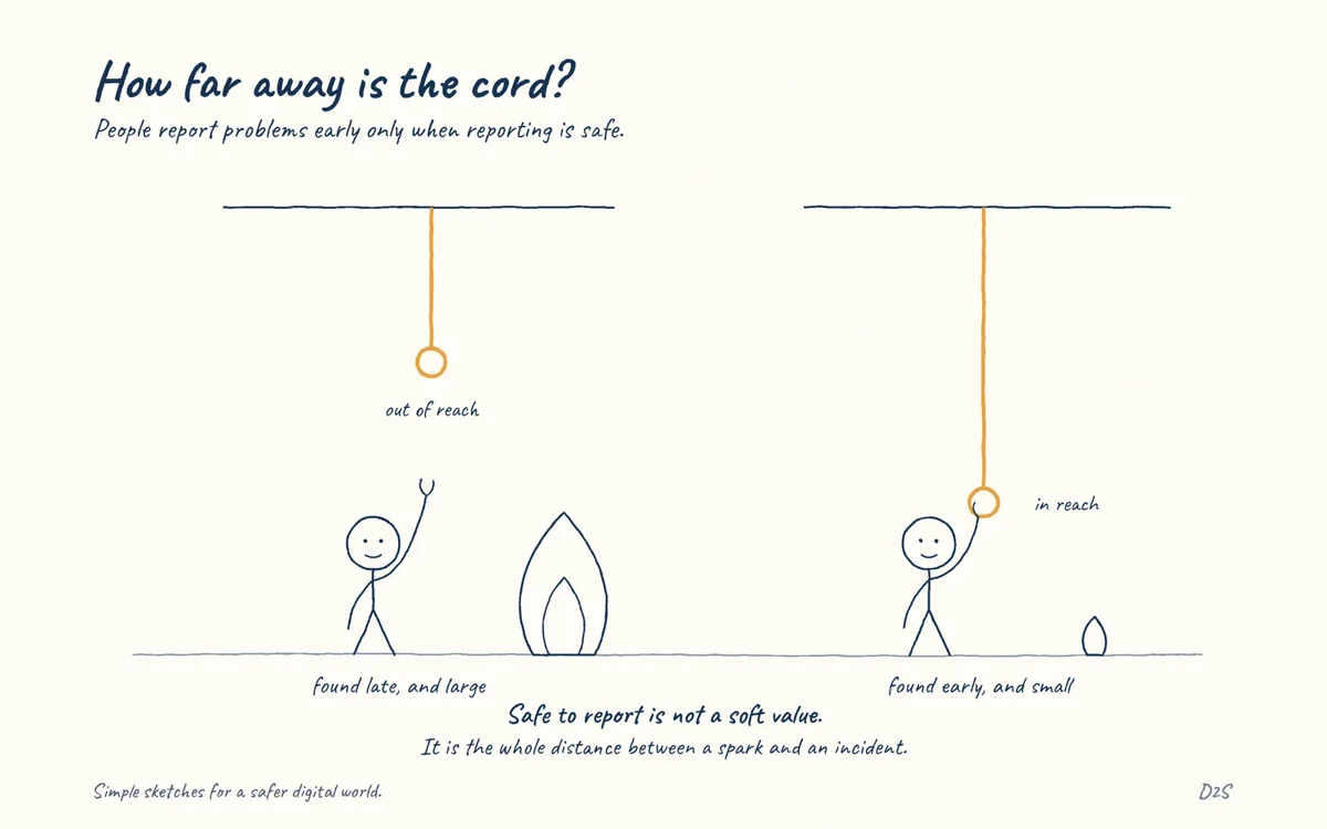 Hand-drawn sketch: How far away is the cord?. People report problems early only when reporting is safe.