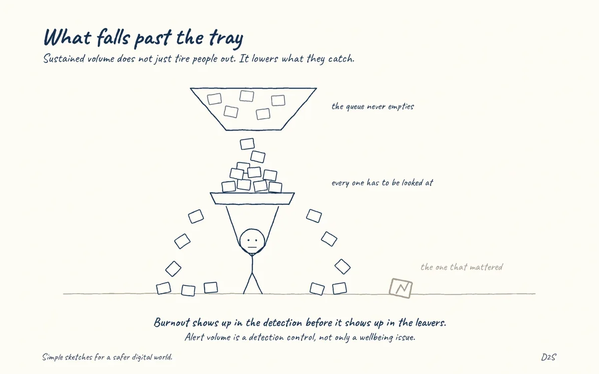 Hand-drawn sketch: What falls past the tray. Sustained volume does not just tire people out. It lowers what they catch.
