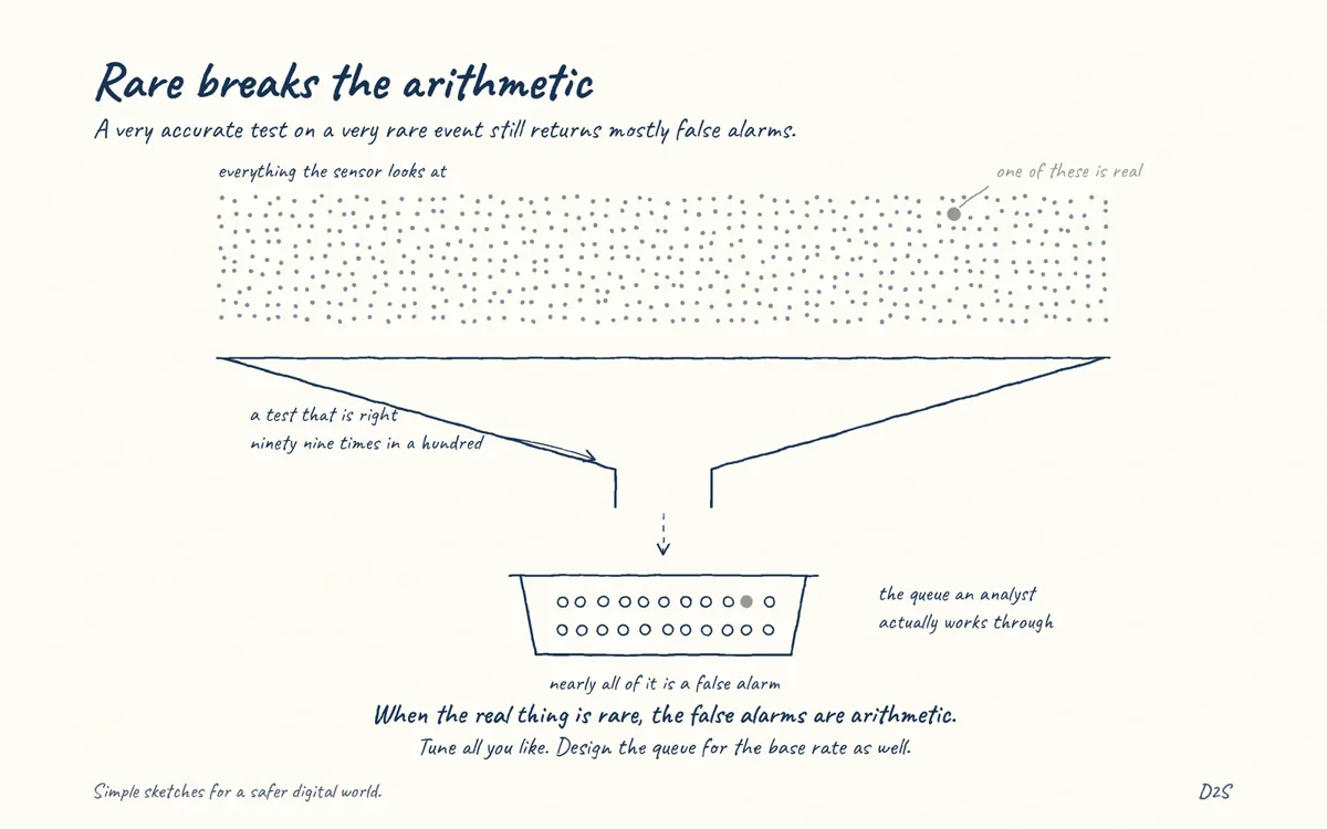 Hand-drawn sketch: Rare breaks the arithmetic. A very accurate test on a very rare event still returns mostly false alarms.