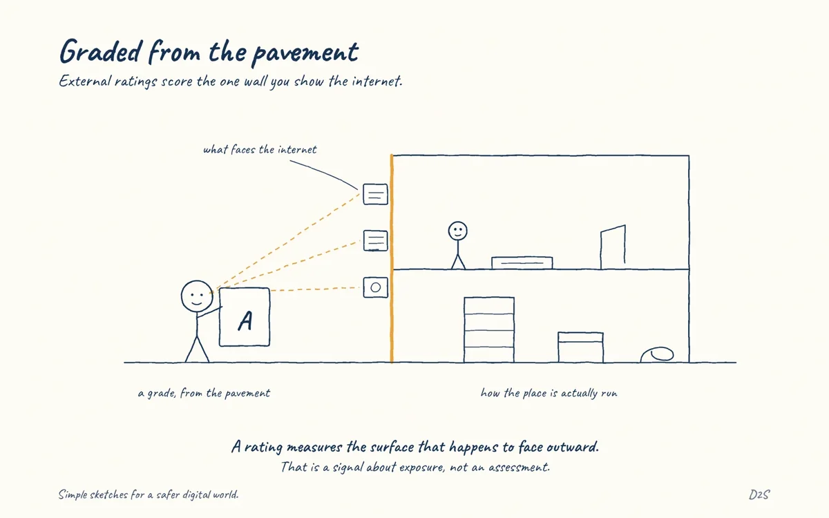 Hand-drawn sketch: Graded from the pavement. External ratings score the one wall you show the internet.