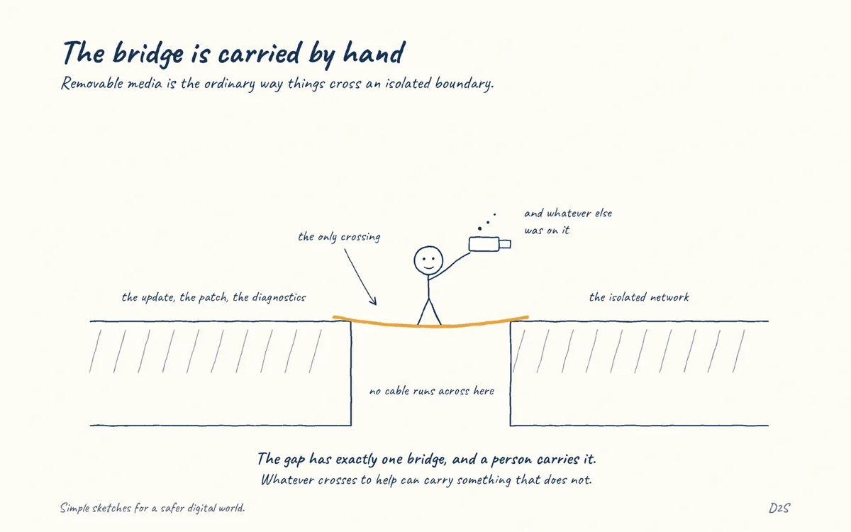 Hand-drawn sketch: The bridge is carried by hand. Removable media is the ordinary way things cross an isolated boundary.