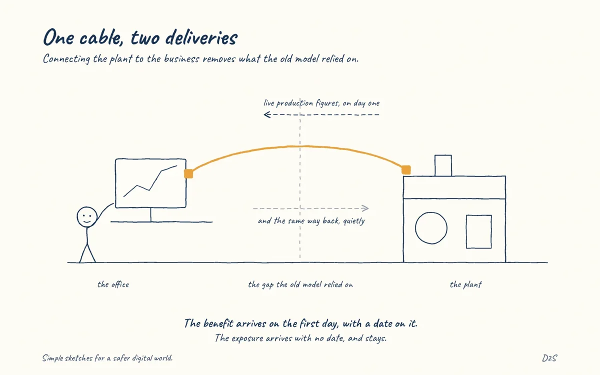 Hand-drawn sketch: One cable, two deliveries. Connecting the plant to the business removes what the old model relied on.