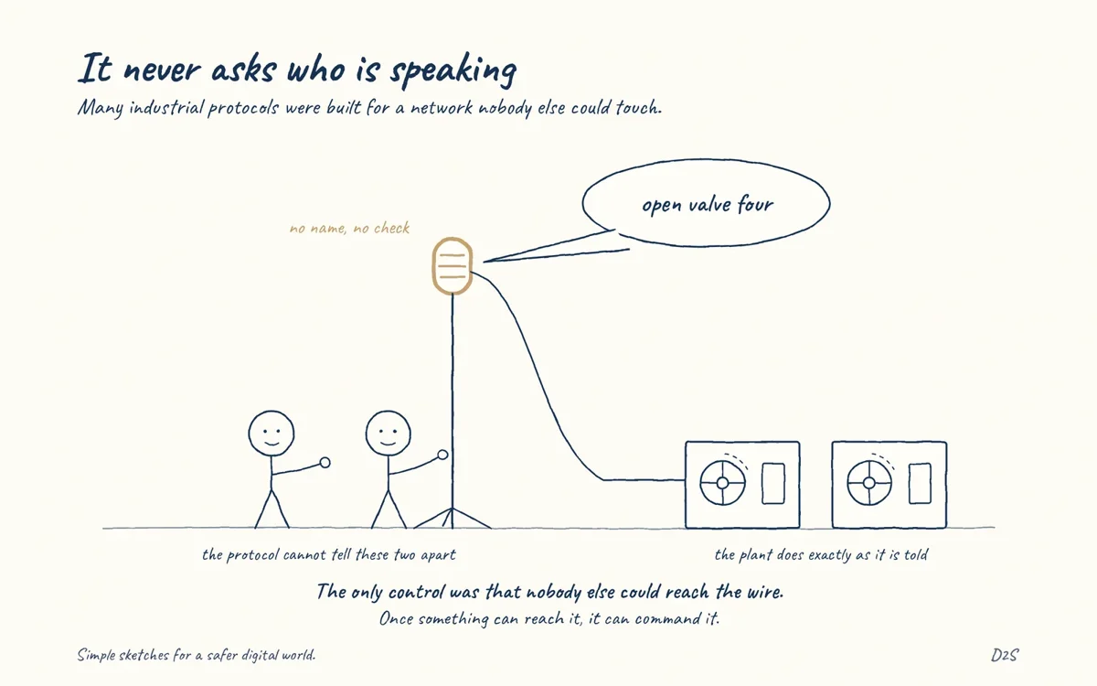 Hand-drawn sketch: It never asks who is speaking. Many industrial protocols were built for a network nobody else could touch.