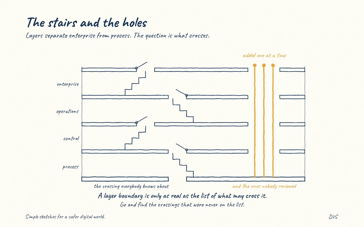 Hand-drawn sketch: The stairs and the holes. Layers separate enterprise from process. The question is what crosses.