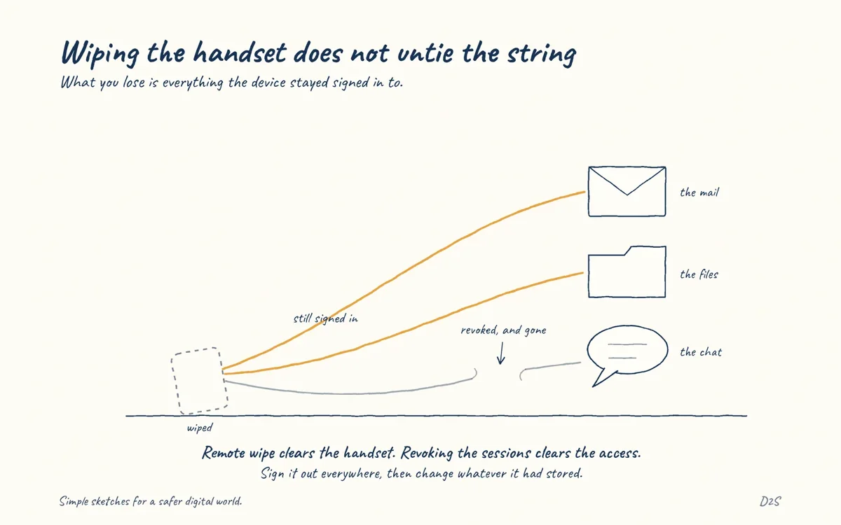 Hand-drawn sketch: Wiping the handset does not untie the string. What you lose is everything the device stayed signed in to.