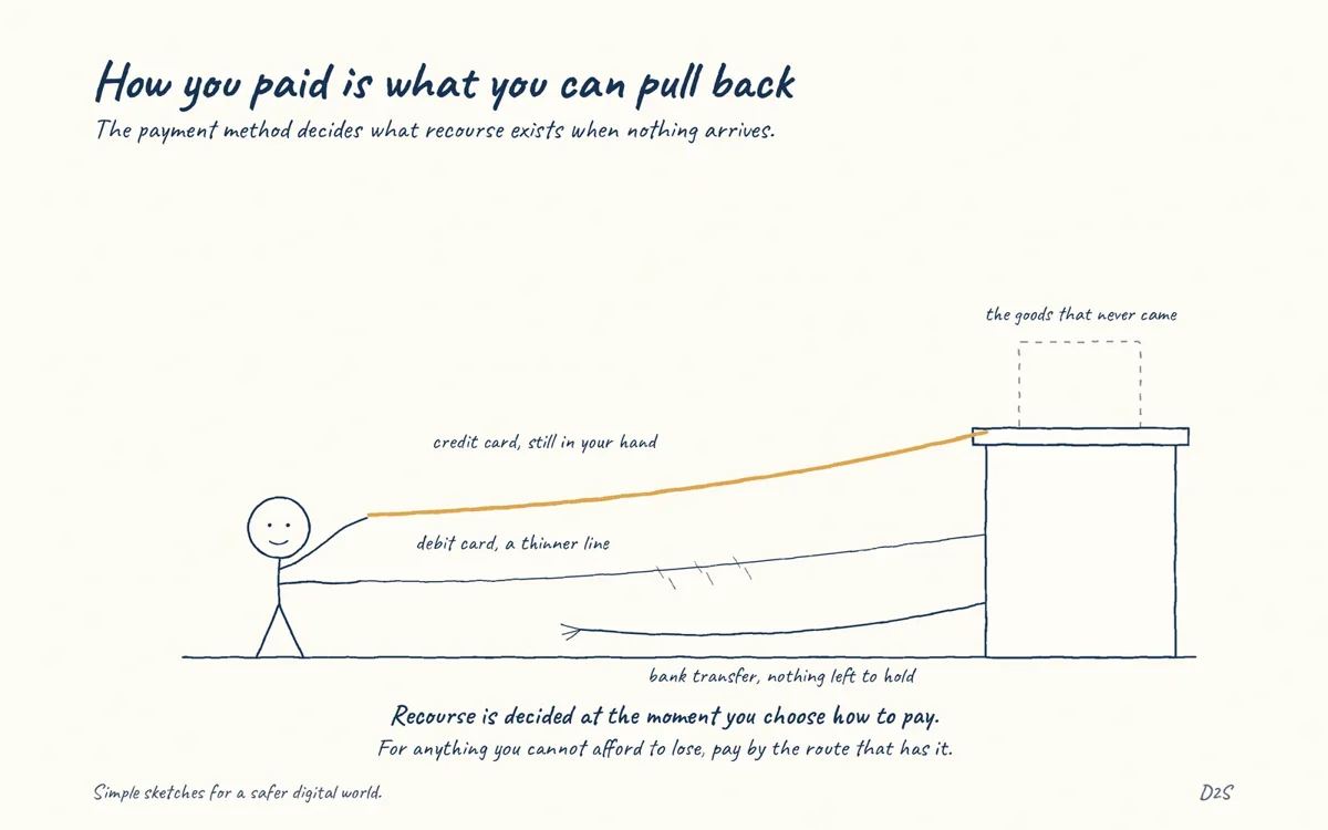 Hand-drawn sketch: How you paid is what you can pull back. The payment method decides what recourse exists when nothing arrives.