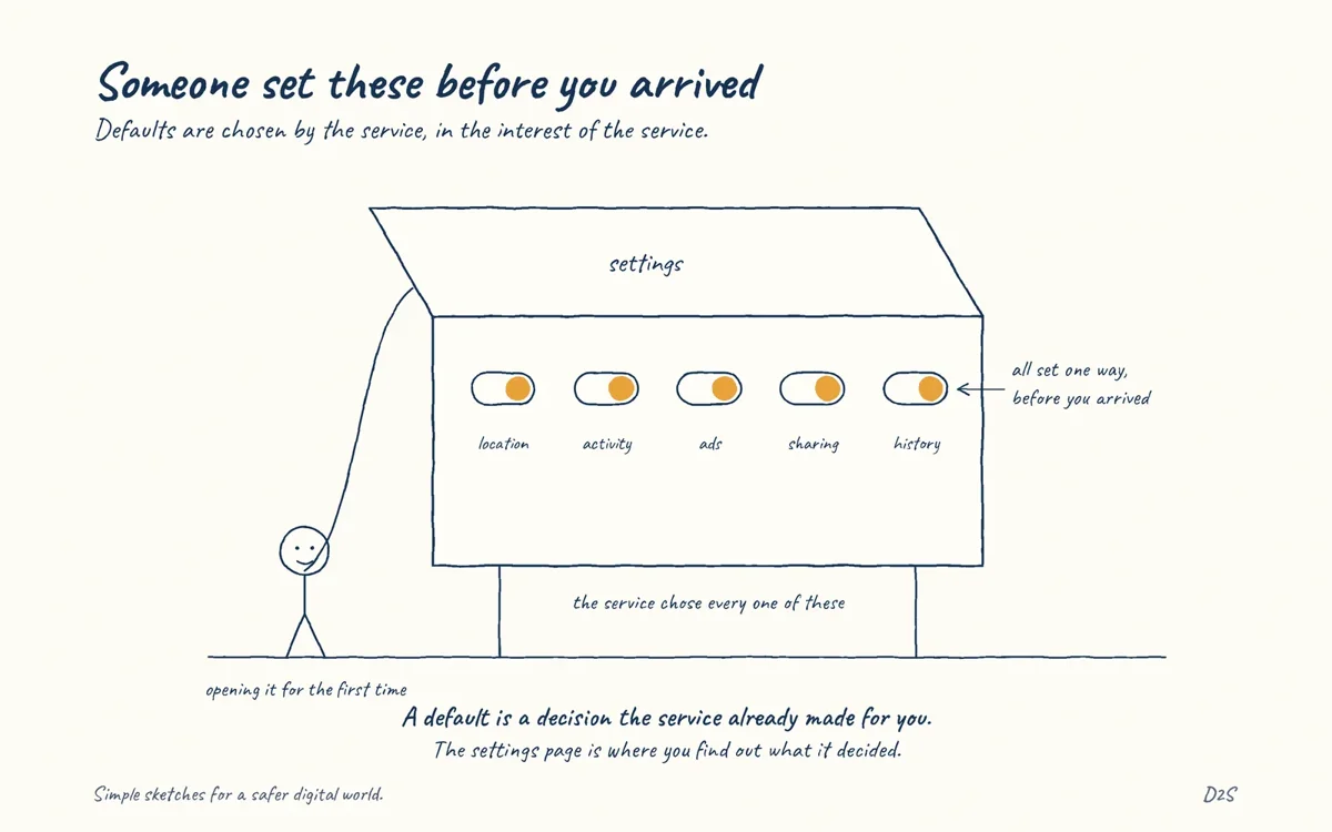 Hand-drawn sketch: Someone set these before you arrived. Defaults are chosen by the service, in the interest of the service.