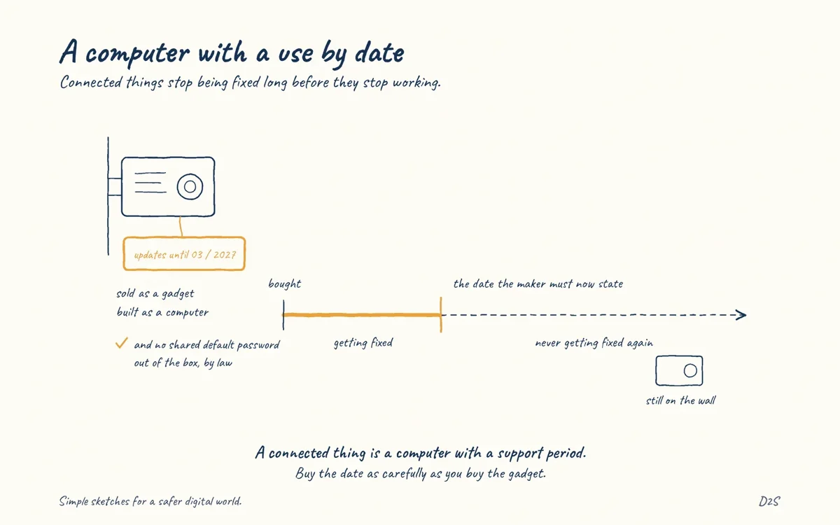 Hand-drawn sketch: A computer with a use by date. Connected things stop being fixed long before they stop working.